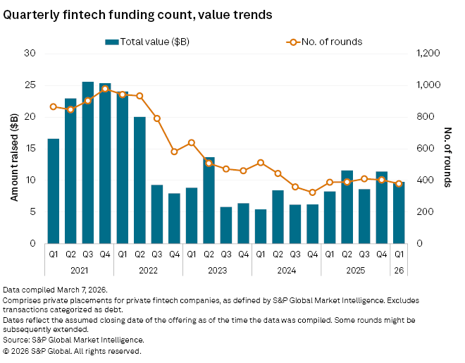 A bar and line chart shows fintech funding value and number of rounds peaking in 2021, then steadily declining through 2026.