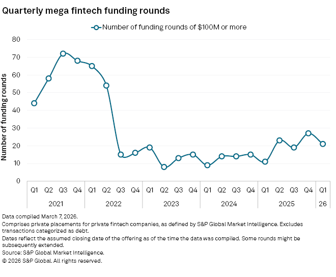 A line graph shows a sharp drop in mega fintech funding rounds after 2021, with low and fluctuating numbers through Q1 2026.