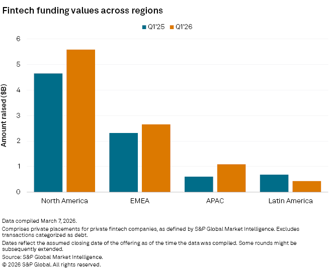 A bar chart shows fintech funding in Q1’25 and Q1’26, with North America raising the most and Latin America the least.