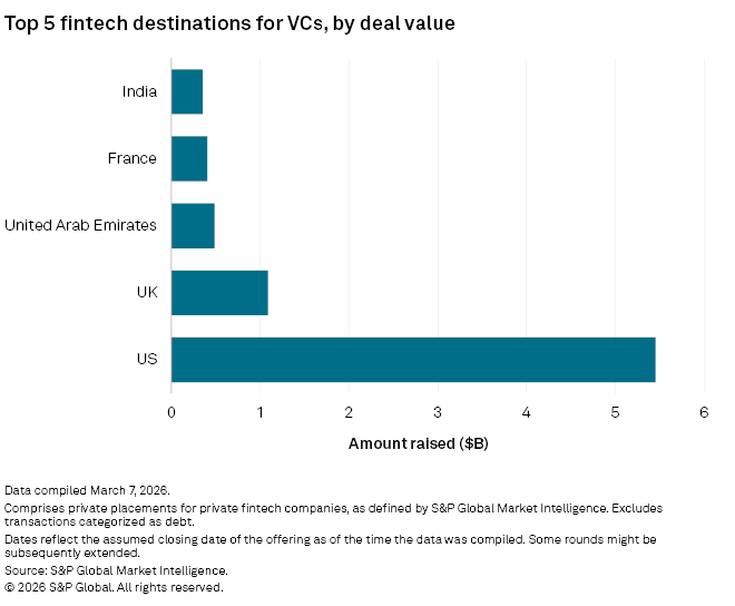 A horizontal bar chart shows the US leads fintech VC deal value at over $5B, far surpassing the UK, UAE, France, and India.