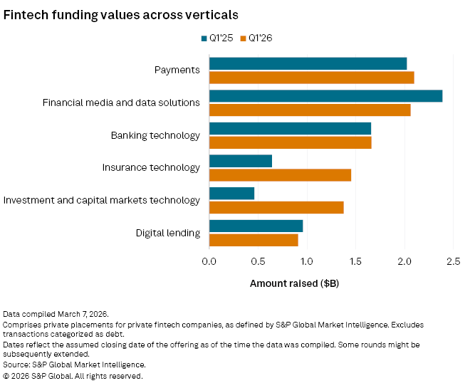 A bar chart compares fintech funding values across six verticals for Q1’25 and Q1’26, showing increased amounts in most sectors.