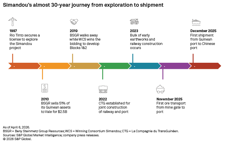A timeline shows key milestones in the Simandou project from 1997 exploration to the first ore shipment in December 2025.