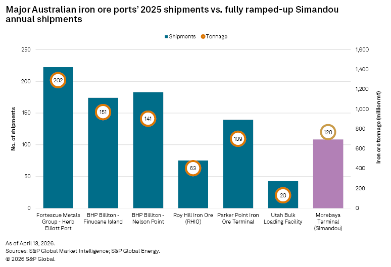 A bar chart compares 2025 shipments and tonnage for major Australian iron ore ports and Simandou’s Morebaya Terminal.