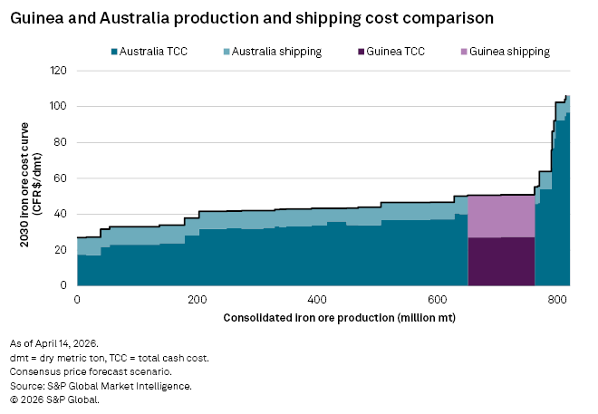 A stacked area chart compares Australia and Guinea iron ore production and shipping costs in 2030 by consolidated output.