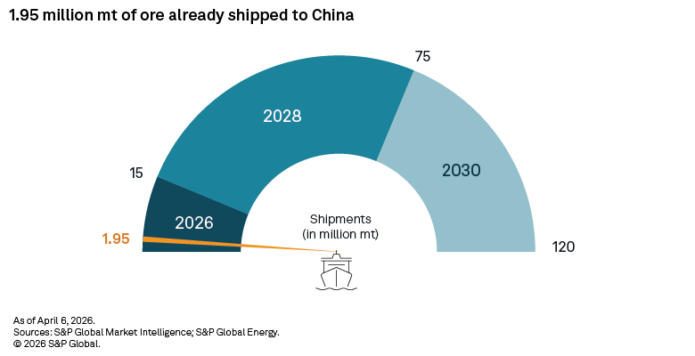 A semicircular gauge shows 1.95 million metric tons of ore shipped to China, with future targets for 2026, 2028, and 2030.