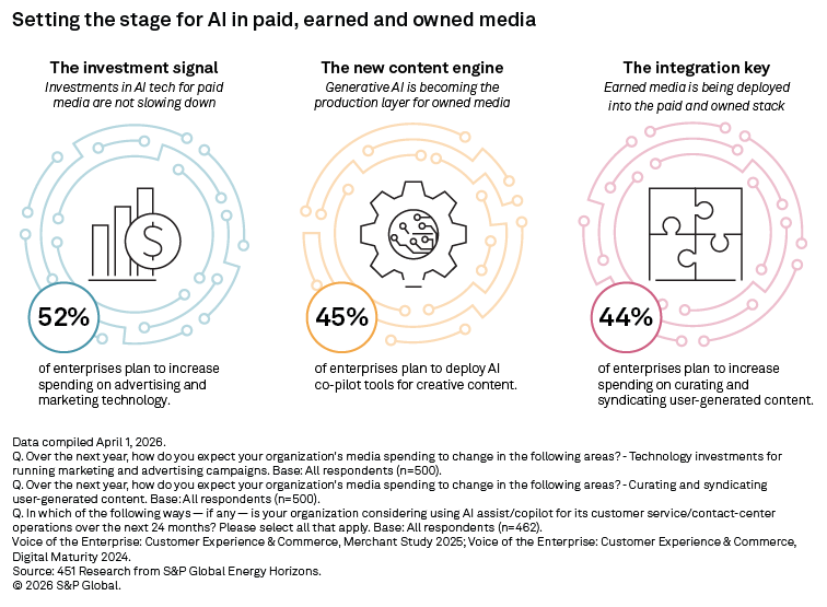 Three illustrated icons show survey results on AI in media: 52% plan to boost ad tech, 45% use AI for content, 44% for curation.