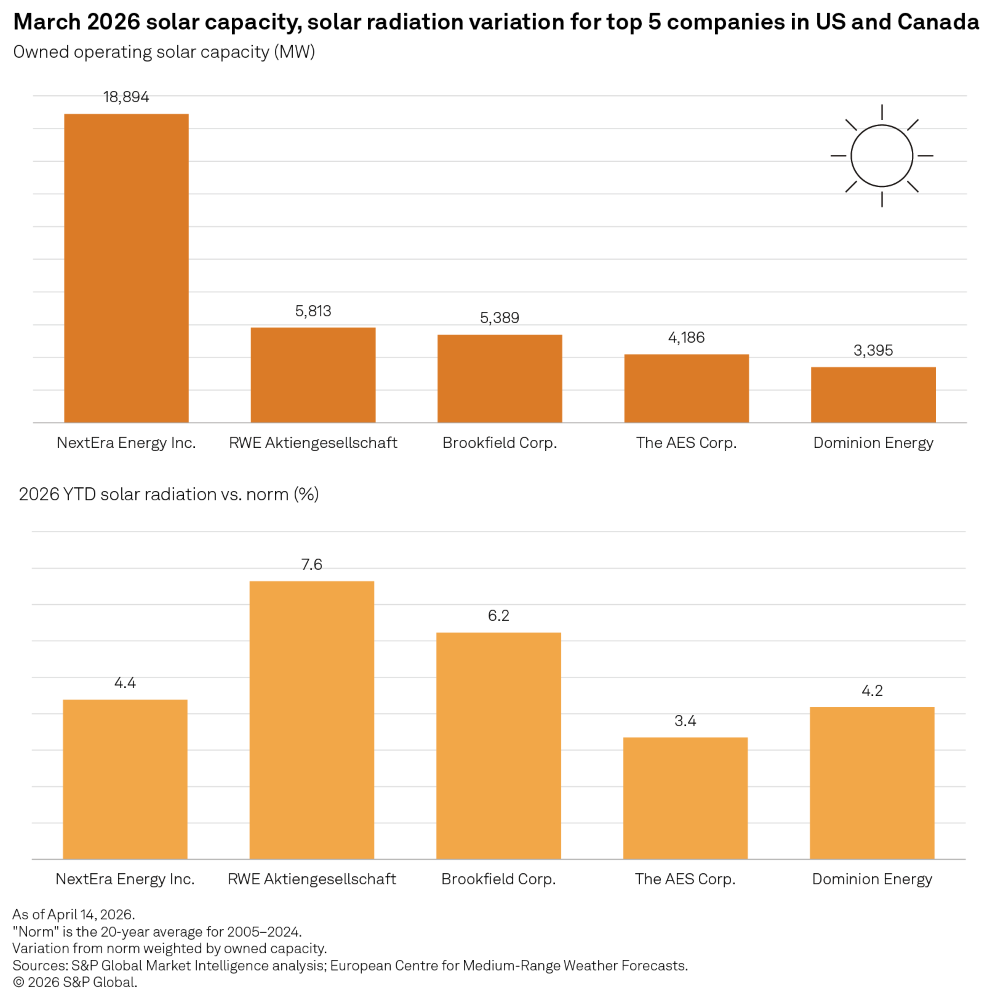 Bar charts compare March 2026 solar capacity and year-to-date solar radiation for five major US and Canadian companies.