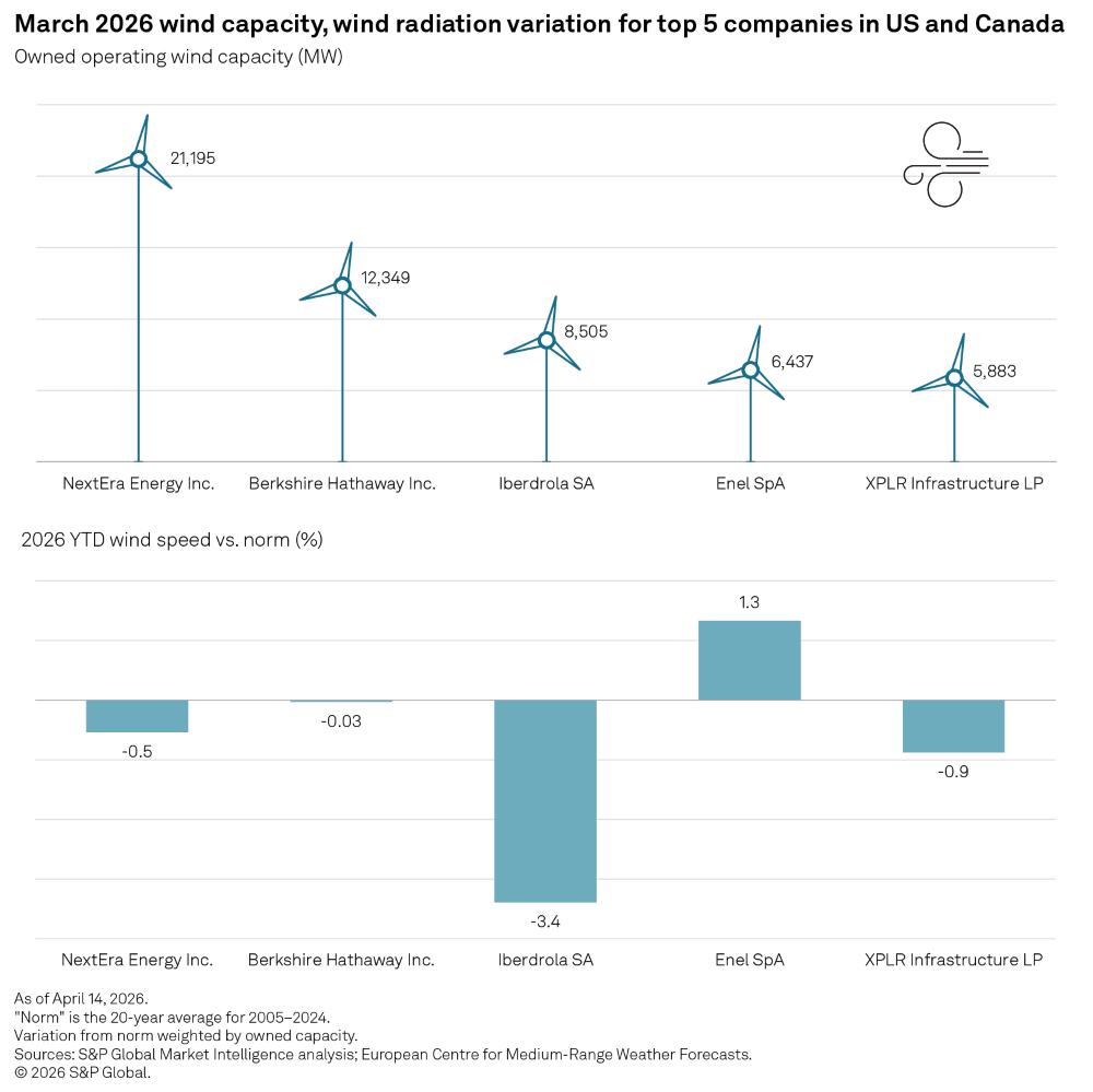 Chart shows wind capacity and 2026 wind speed variation for the top five US and Canada companies, with NextEra leading.