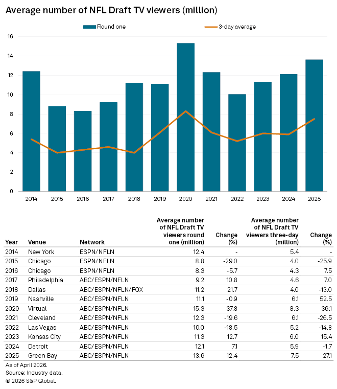 A bar and line chart shows NFL Draft TV viewership from 2014 to 2025, highlighting a peak in 2020 and recent increases.