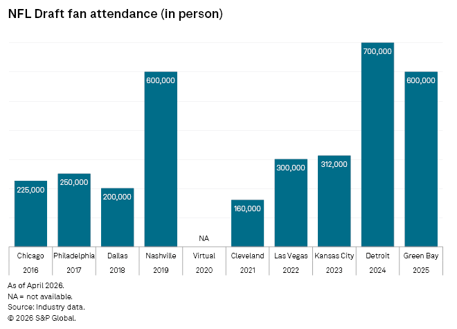 A bar chart shows NFL Draft fan attendance from 2016 to 2025, with Detroit 2024 having the highest at 700,000.