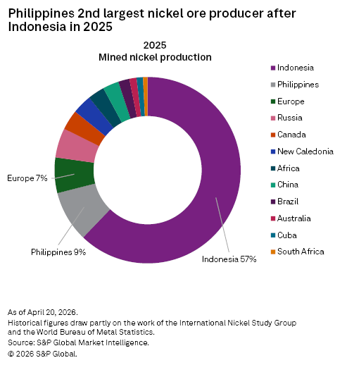 A donut chart shows Indonesia leading mined nickel production in 2025 at 57%, followed by the Philippines at 9%.