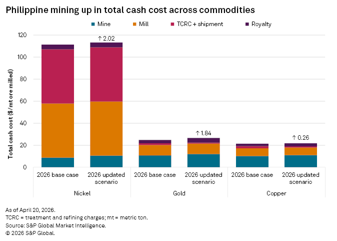 A bar chart shows increased total cash costs for nickel, gold, and copper mining in the Philippines by 2026.