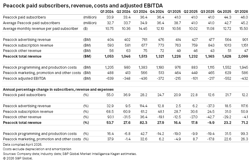A data table shows quarterly figures for Peacock paid subscribers, revenue, costs, and adjusted EBITDA from Q1 2024 to Q1 2026.
