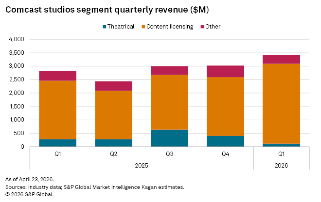 A bar chart shows Comcast studios segment quarterly revenue by category, with content licensing as the largest portion throughout.