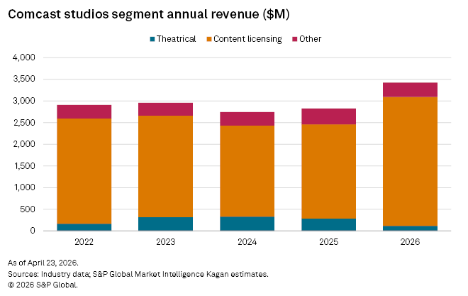 A bar chart shows Comcast studios segment annual revenue by category from 2022 to 2026, with content licensing leading.