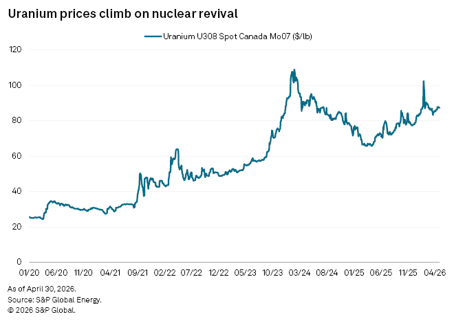 A line graph shows uranium prices rising sharply from 2021 to 2026, peaking above $100 per pound in early 2024. A line graph shows uranium prices rising sharply from 2021 to 2026, peaking above $100 per pound in early 2024.