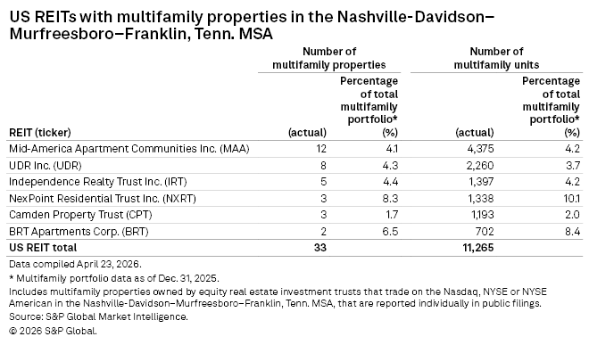 A table lists six US REITs with multifamily properties in Nashville, showing property and unit counts and percentages.