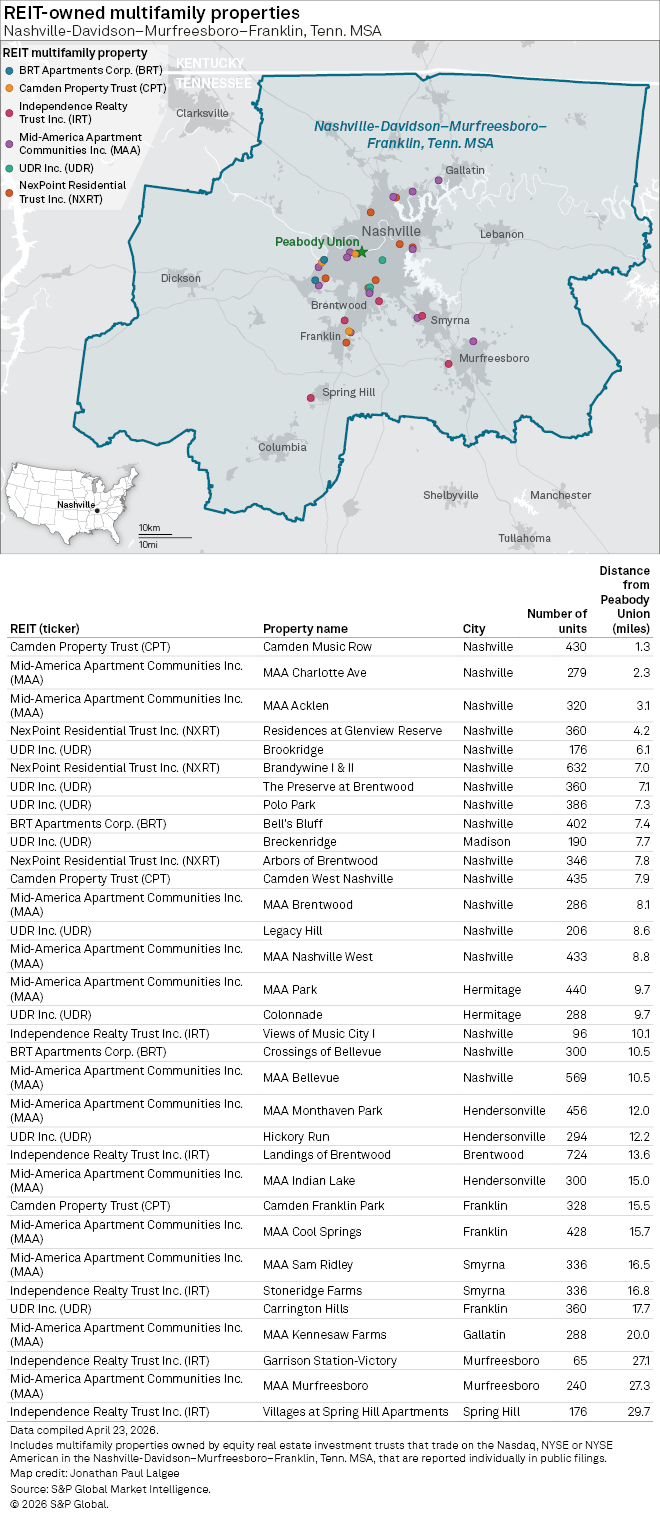 A map shows REIT-owned multifamily properties in the Nashville area, with colored dots marking each property’s location.