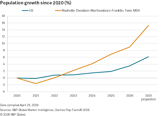 A line graph compares US and Nashville population growth since 2020, showing Nashville rising faster through 2031 projection.