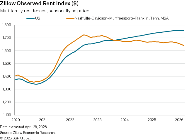 A line graph compares US and Nashville rent index trends for multifamily residences from 2020 to 2026 in dollars.