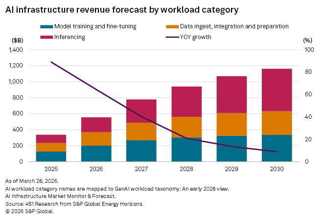 A bar chart shows AI infrastructure revenue by workload category from 2025 to 2030, with declining year-over-year growth.