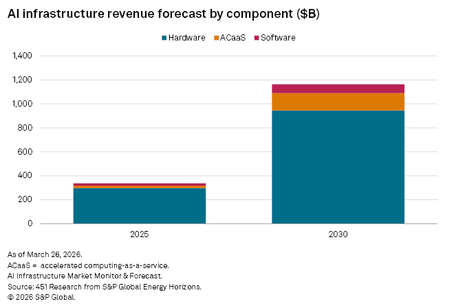 A bar chart shows AI infrastructure revenue by component, with hardware dominating growth in 2025 and 2030.