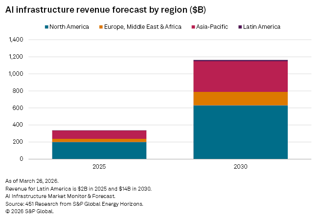 A bar chart shows AI infrastructure revenue forecasts by region, with growth from 2025 to 2030 across all regions.