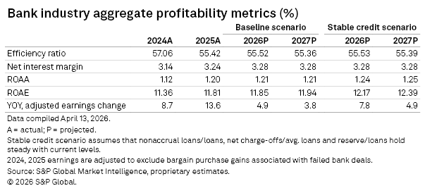 A table shows projected bank profitability metrics from 2024 to 2027 under baseline and stable credit scenarios. A table shows projected bank profitability metrics from 2024 to 2027 under baseline and stable credit scenarios.
