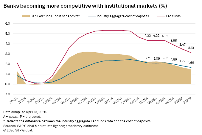 A line chart shows Fed funds, industry aggregate cost of deposits, and their gap from 2019 to projected 2027 values. A line chart shows Fed funds, industry aggregate cost of deposits, and their gap from 2019 to projected 2027 values.