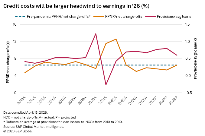 A line graph shows projected credit costs rising in 2026, with PPNR/net charge-offs and provisions per average loan. A line graph shows projected credit costs rising in 2026, with PPNR/net charge-offs and provisions per average loan.