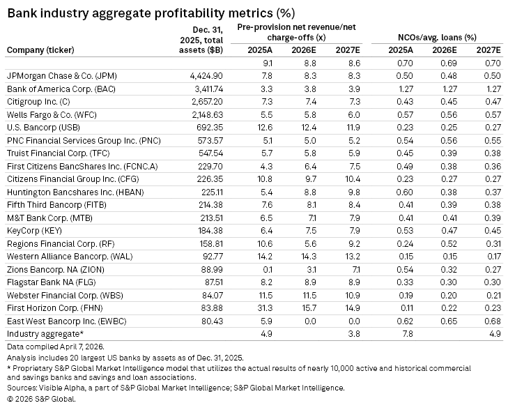 A table shows 2025-2027 profitability metrics for the 20 largest U.S. banks, including assets and net charge-off rates. A table shows 2025-2027 profitability metrics for the 20 largest U.S. banks, including assets and net charge-off rates.