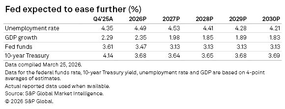 A table shows projected U.S. unemployment, GDP growth, Fed funds, and 10-year Treasury rates from 2025 to 2030. A table shows projected U.S. unemployment, GDP growth, Fed funds, and 10-year Treasury rates from 2025 to 2030.