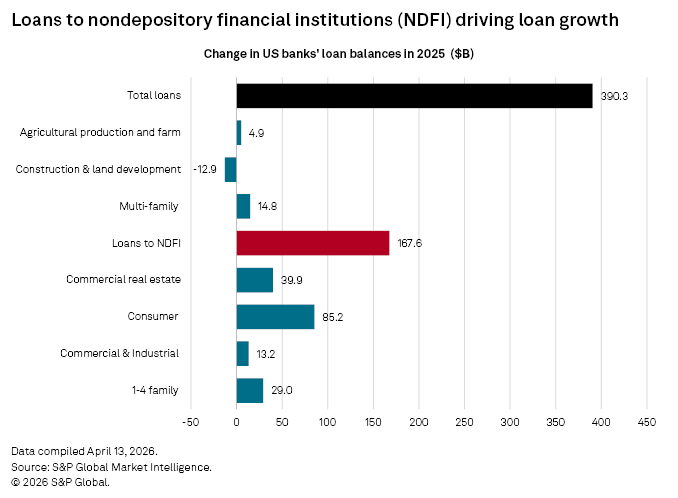A horizontal bar chart shows US banks' loan growth in 2025, led by $167.6B to NDFIs and $390.3B total loans. A horizontal bar chart shows US banks' loan growth in 2025, led by $167.6B to NDFIs and $390.3B total loans.