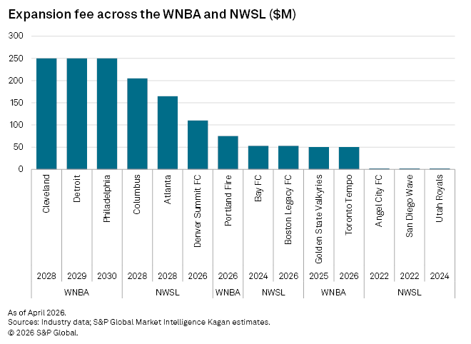Bar chart compares expansion fees in millions for upcoming WNBA and NWSL teams, with Cleveland, Detroit, and Philadelphia highest. Bar chart compares expansion fees in millions for upcoming WNBA and NWSL teams, with Cleveland, Detroit, and Philadelphia highest.