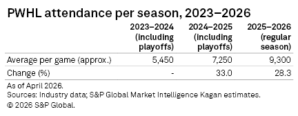 A table shows PWHL average game attendance rising from 5,450 in 2023–2024 to 9,300 in 2025–2026, with percentage changes. A table shows PWHL average game attendance rising from 5,450 in 2023–2024 to 9,300 in 2025–2026, with percentage changes.