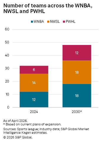 A stacked bar chart shows the number of WNBA, NWSL, and PWHL teams in 2024 and projected totals for 2030. A stacked bar chart shows the number of WNBA, NWSL, and PWHL teams in 2024 and projected totals for 2030.