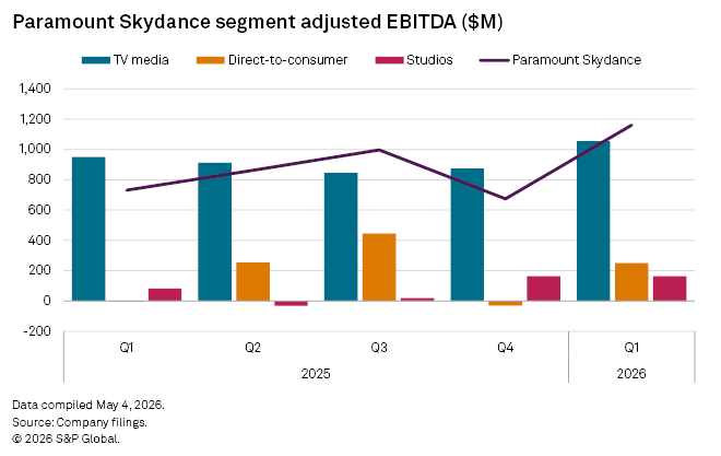 A bar and line chart shows Paramount Skydance EBITDA by segment from Q1 2025 to Q1 2026, with TV media leading.