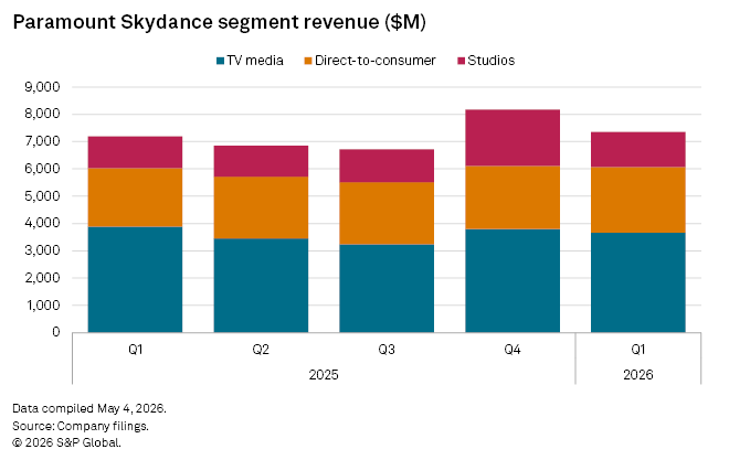 A bar chart shows Paramount Skydance segment revenue by TV media, direct-to-consumer, and studios for Q1 2025–Q1 2026.