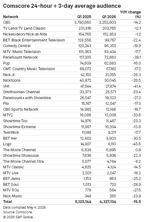 A table lists the Q1 2025 and Q1 2026 TV network audiences, showing a 15.5% year-over-year decrease overall.