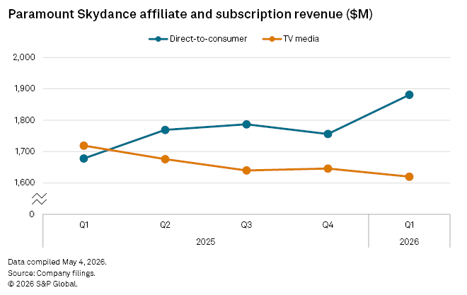 A line graph shows direct-to-consumer revenue rising and TV media revenue declining from Q1 2025 to Q1 2026.