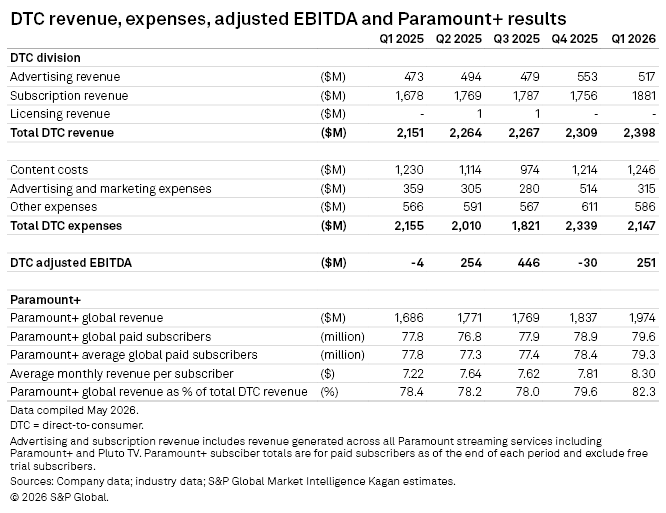 A table shows Paramount’s quarterly DTC revenue, expenses, adjusted EBITDA, and Paramount+ subscriber and revenue stats.