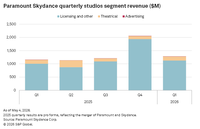A bar chart shows Paramount Skydance studio revenue by quarter, with Q4 2025 having the highest total segment revenue.