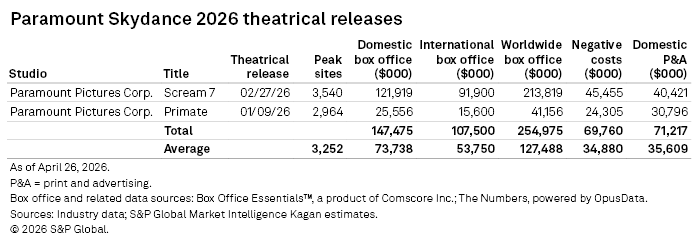 A table lists Paramount Skydance 2026 theatrical releases, showing box office earnings, costs, and release details.