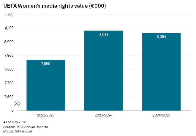A bar chart shows UEFA Women’s media rights value rising from €7,869k in 2022/2023 to €8,064k in 2024/2025. A bar chart shows UEFA Women’s media rights value rising from €7,869k in 2022/2023 to €8,064k in 2024/2025.