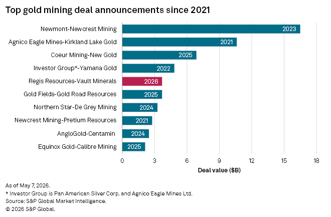 A horizontal bar chart shows the top gold mining deals since 2021, with Newmont-Newcrest Mining’s $17B deal in 2023 leading. A horizontal bar chart shows the top gold mining deals since 2021, with Newmont-Newcrest Mining’s $17B deal in 2023 leading.
