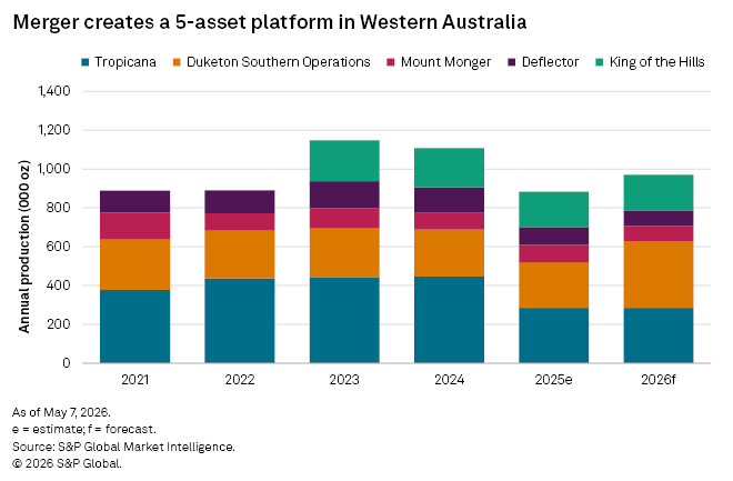 A bar chart shows annual gold production by five Western Australia assets from 2021 to 2026, with 2025–2026 forecasted. A bar chart shows annual gold production by five Western Australia assets from 2021 to 2026, with 2025–2026 forecasted.