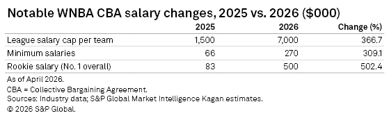 A table shows WNBA salary increases from 2025 to 2026, including caps, minimums, and rookie salaries with percentages. A table shows WNBA salary increases from 2025 to 2026, including caps, minimums, and rookie salaries with percentages.