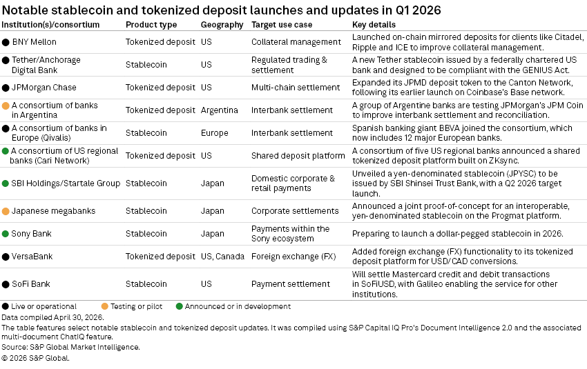 A table lists notable stablecoin and tokenized deposit launches and pilots by banks worldwide, with use cases and key details. A table lists notable stablecoin and tokenized deposit launches and pilots by banks worldwide, with use cases and key details.