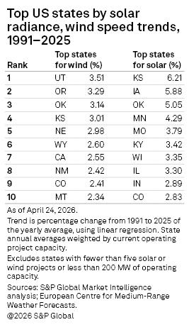 A table ranks the top ten US states by trends in wind speed and solar radiance from 1991 to 2025, with detailed percentages. A table ranks the top ten US states by trends in wind speed and solar radiance from 1991 to 2025, with detailed percentages.