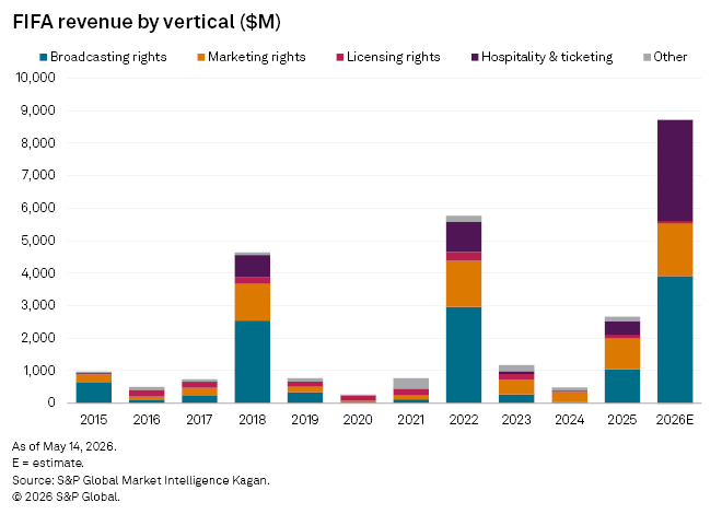 A bar chart shows FIFA revenue by vertical from 2015 to 2026E, with a large projected increase in 2026 across all categories. A bar chart shows FIFA revenue by vertical from 2015 to 2026E, with a large projected increase in 2026 across all categories.
